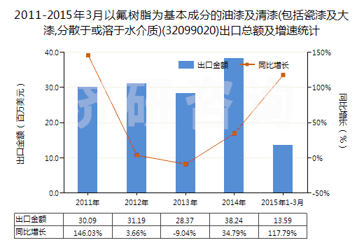 2011-2015年3月以氟樹(shù)脂為基本成分的油漆及清漆(包括瓷漆及大漆,分散于或溶于水介質(zhì))(32099020)出口總額及增速統(tǒng)計(jì)